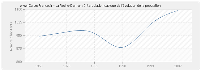 La Roche-Derrien : Interpolation cubique de l'évolution de la population